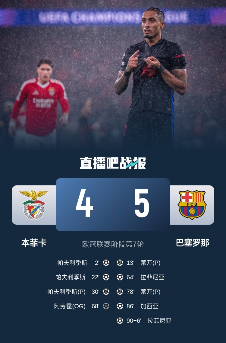  又是互捅局？巴薩、本菲卡歐冠聯(lián)賽階段曾貢獻(xiàn)5-4絕殺名局
