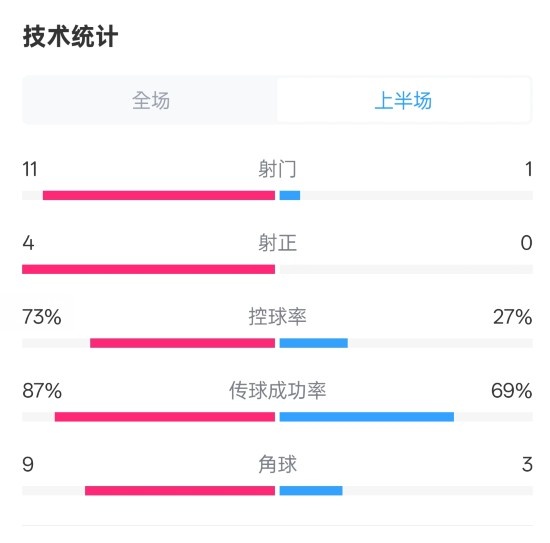  壓制！紅軍半場1-0熱刺數(shù)據(jù)：射門11-1，射正4-0，控球率73%-27%
