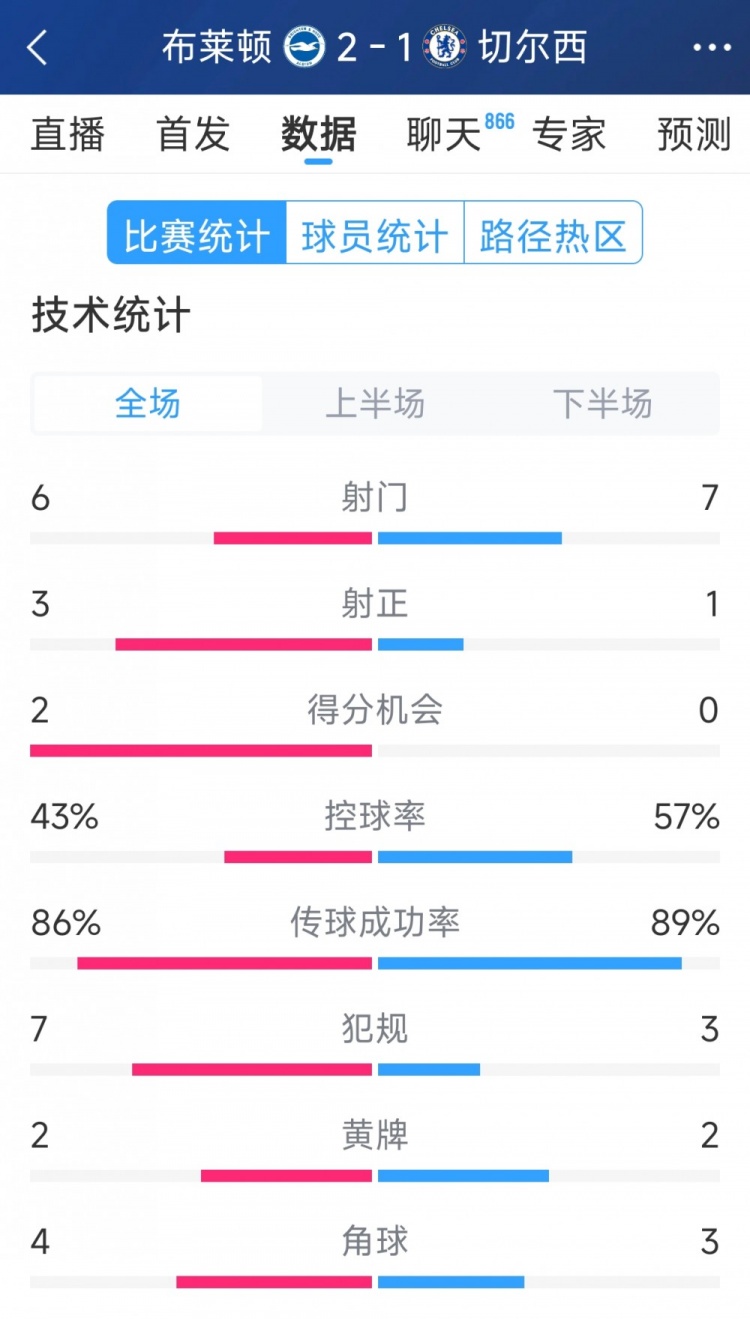  效率差距大，切爾西1-2布萊頓全場數(shù)據(jù)：射門7-6，射正1-3