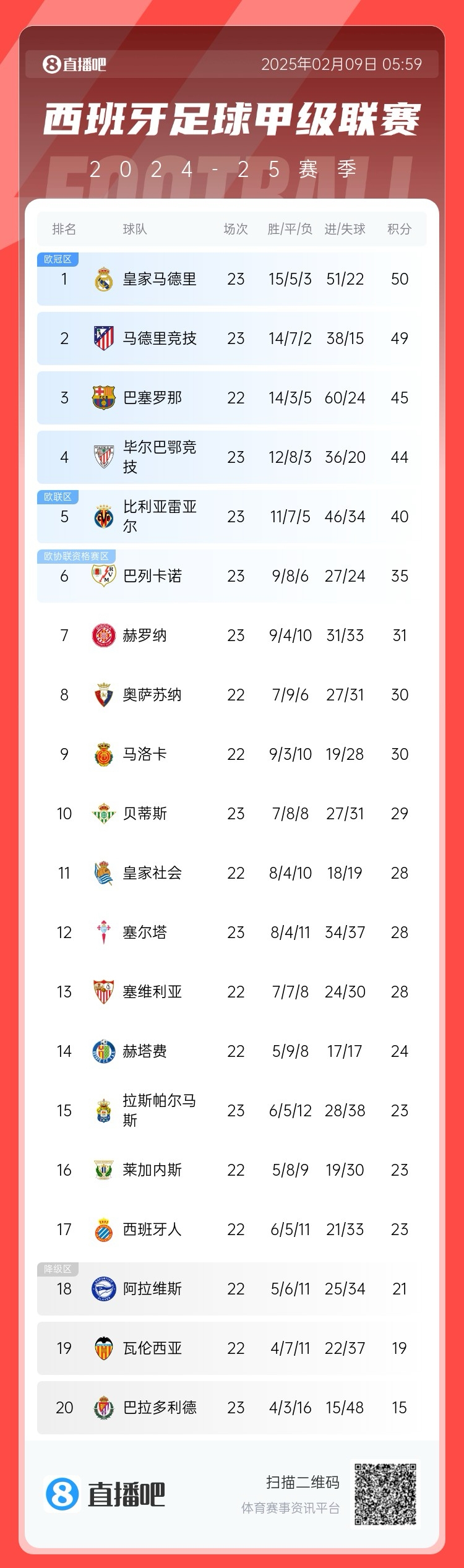  西甲積分榜：皇馬50分第1，馬競49分第2 ，巴薩少賽45分第3