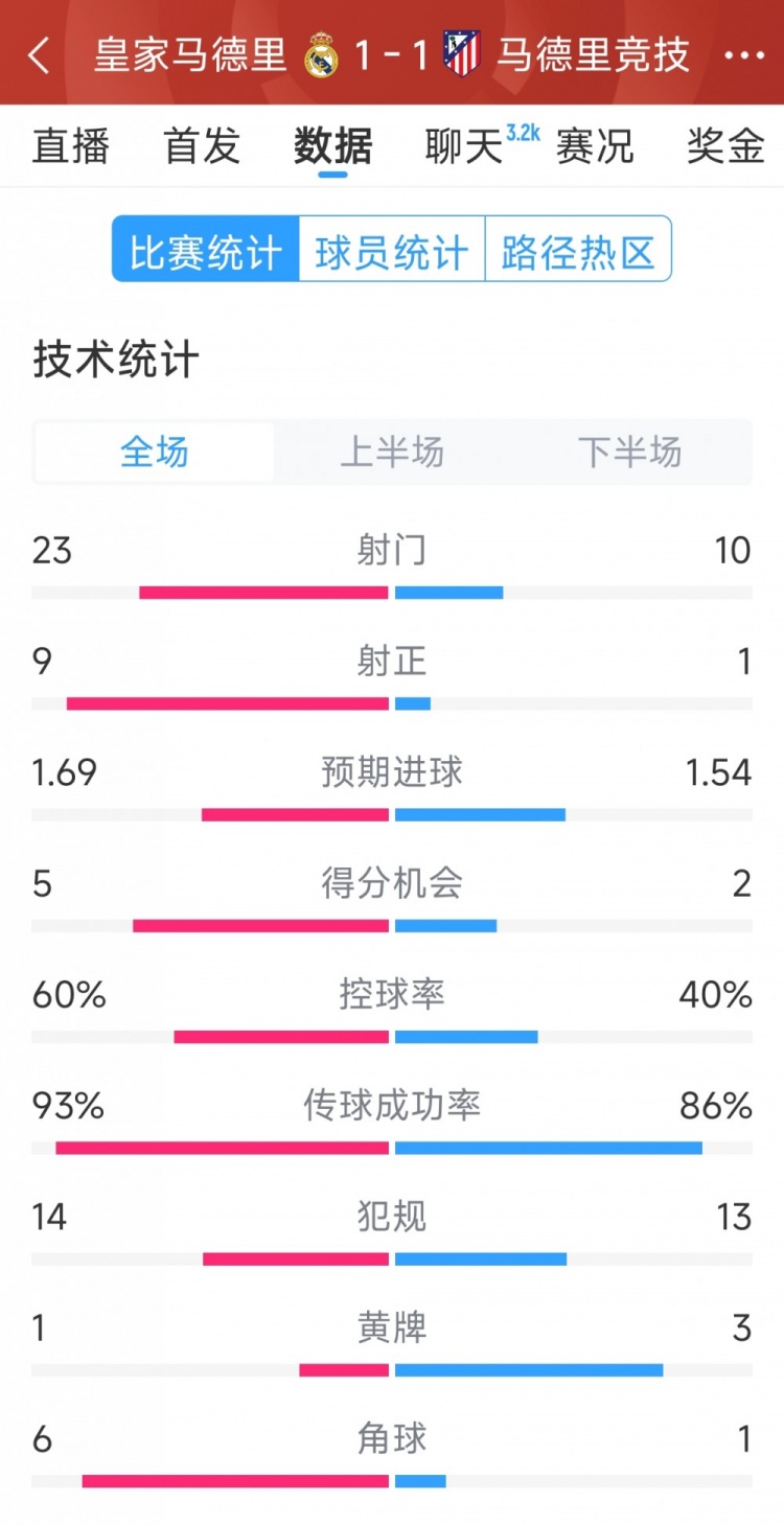  皇馬1-1馬競(jìng)?cè)珗?chǎng)數(shù)據(jù)：射門23-10，射正9-1，得分機(jī)會(huì)5-2