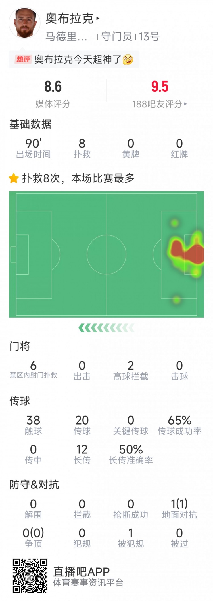  超神發(fā)揮，奧布拉克本場數據：8次成功撲救，獲評8.6分