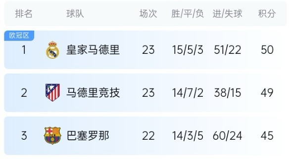 機會來了！巴薩少賽1場落后皇馬5分，第35輪還有一場國家德比
