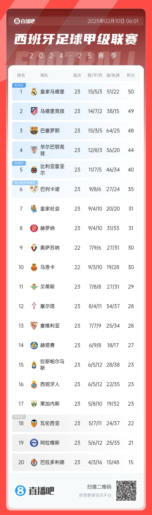  三強爭冠！西甲積分榜：巴薩第三距榜首皇馬2分，馬競第二落后1分