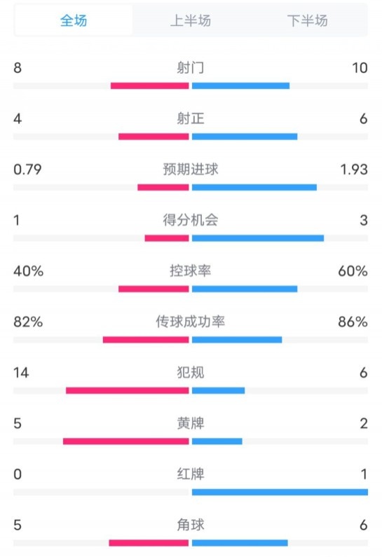  塞維利亞1-4巴薩全場(chǎng)數(shù)據(jù)：射門(mén)8-10，射正4-6，控球率40-60%