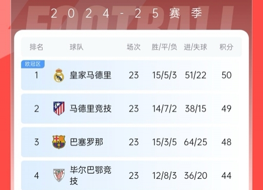  再刺激一次！13/14賽季皇薩競(jìng)23輪3隊(duì)同分&爭(zhēng)冠到末輪，今年差2分