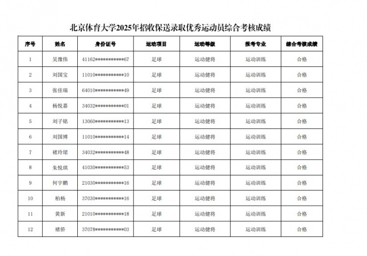  67名球員通過北體大保送錄取初審，王世杰、何宇鵬、王剛在列