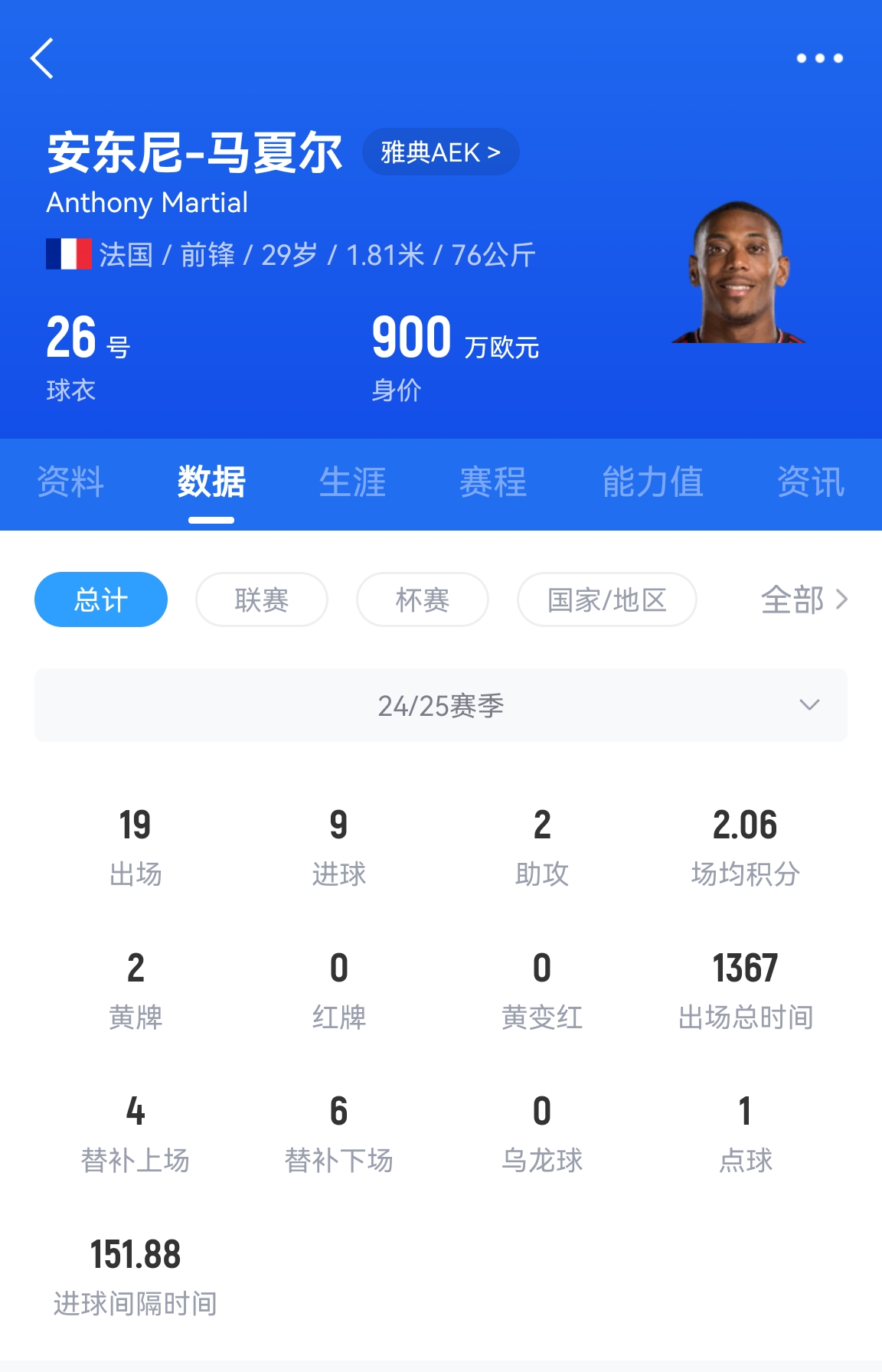 專業(yè)吃餅！馬夏爾梅開二度賽季19場9球，雅典AEK5-0大勝