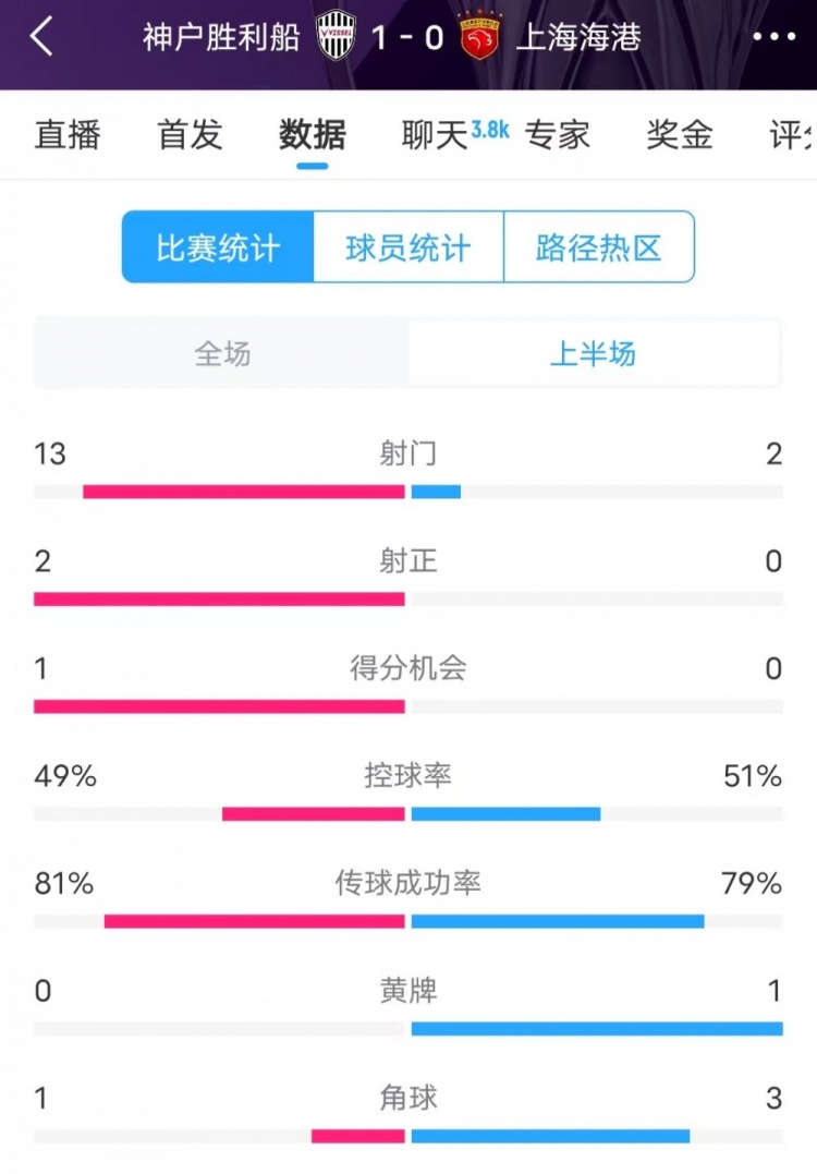 被全面壓制 ！神戶半場13次射門，海港2射門0射正