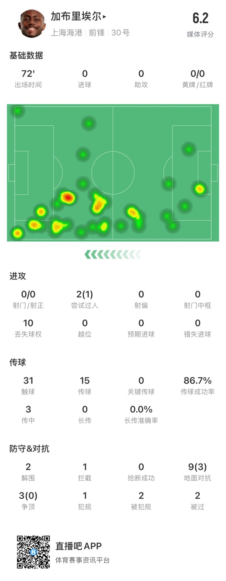  海港外援加布里埃爾對陣神戶數(shù)據(jù)：72分鐘0射，10次丟失球權(quán)