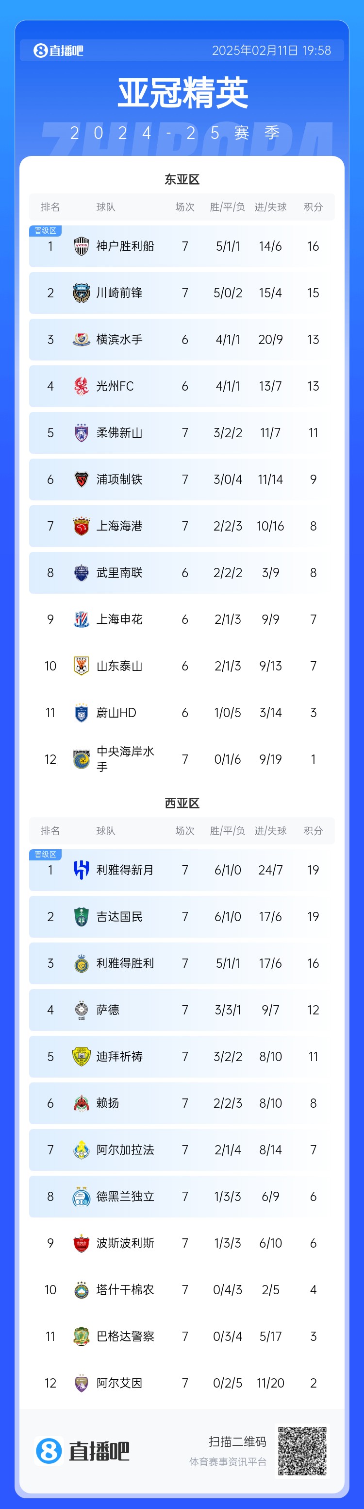  亞冠東亞區(qū)積分榜：海港進(jìn)球多驚險(xiǎn)保住第7，神戶、川崎提前晉級(jí)