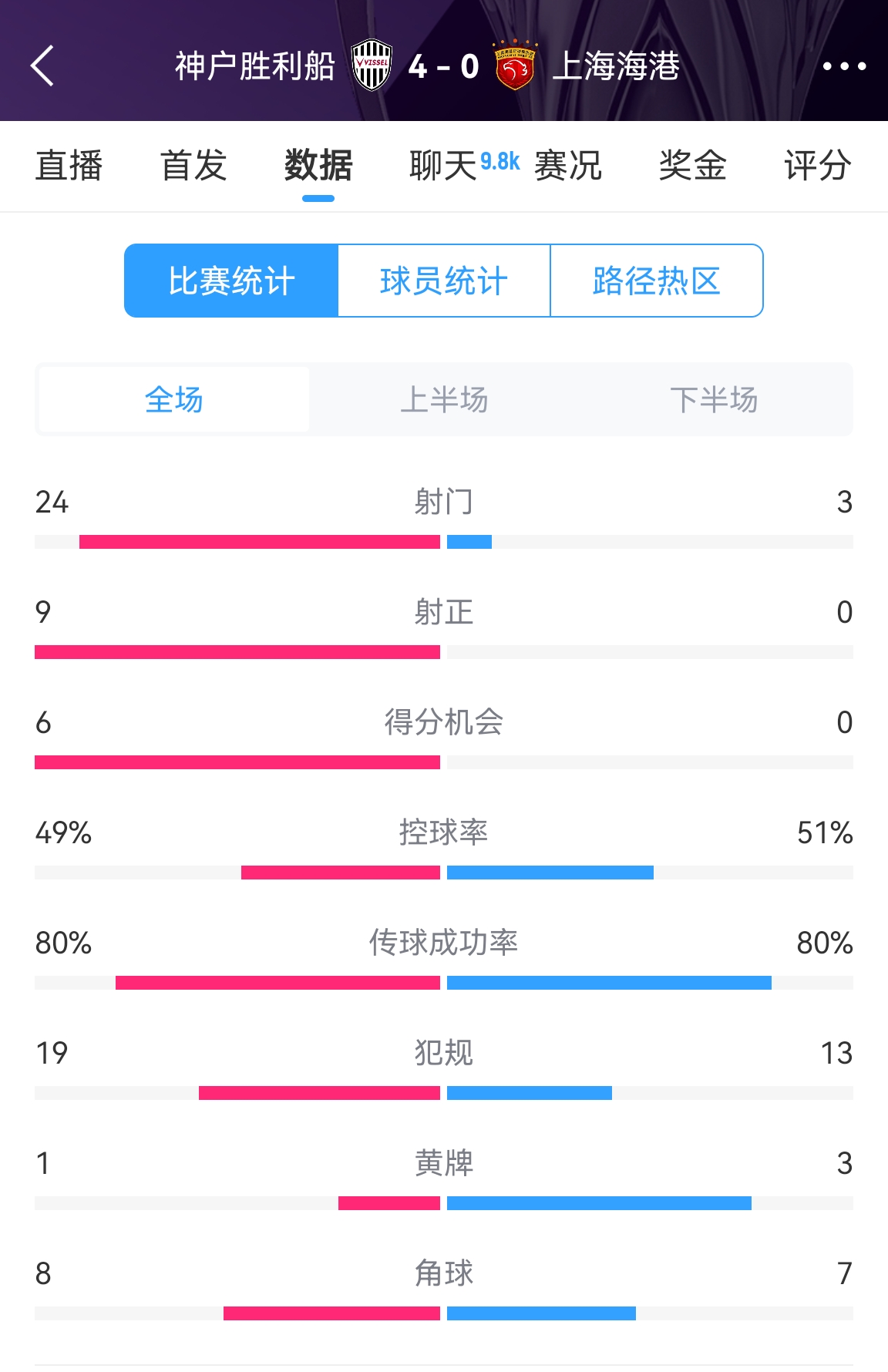  單方面碾壓！海港0-4神戶(hù)全場(chǎng)數(shù)據(jù)：射門(mén)3-24！射正0-9！
