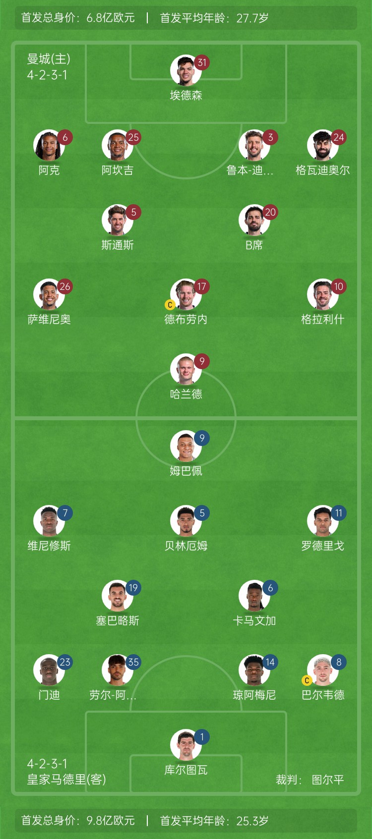  ??巔峰對(duì)決！曼城vs皇馬首發(fā)身價(jià)對(duì)比：曼城6.8億歐 皇馬9.8億歐