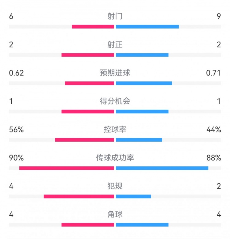  曼城1-0皇馬半場數(shù)據(jù)：射門6-9，射正2-2，得分機(jī)會(huì)1-1