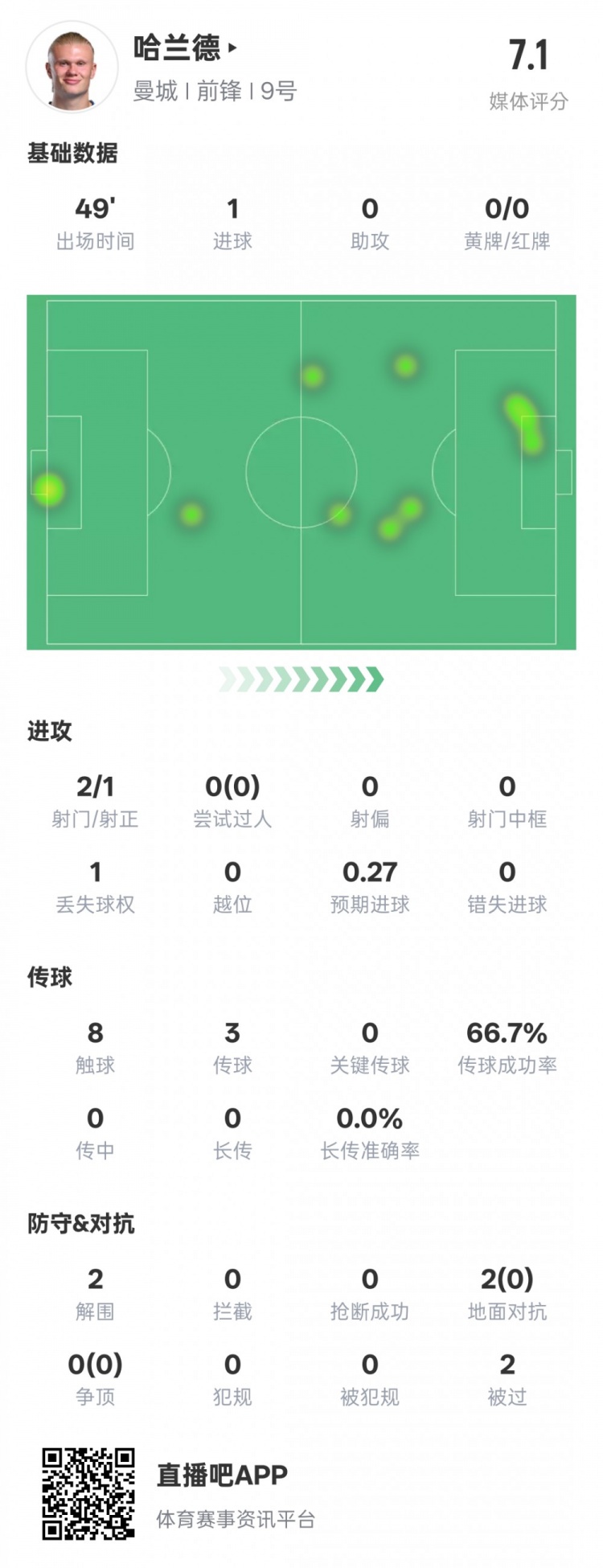  沒隱身！哈蘭德半場數(shù)據(jù)：2射正1進(jìn)球2解圍，評(píng)分7.1