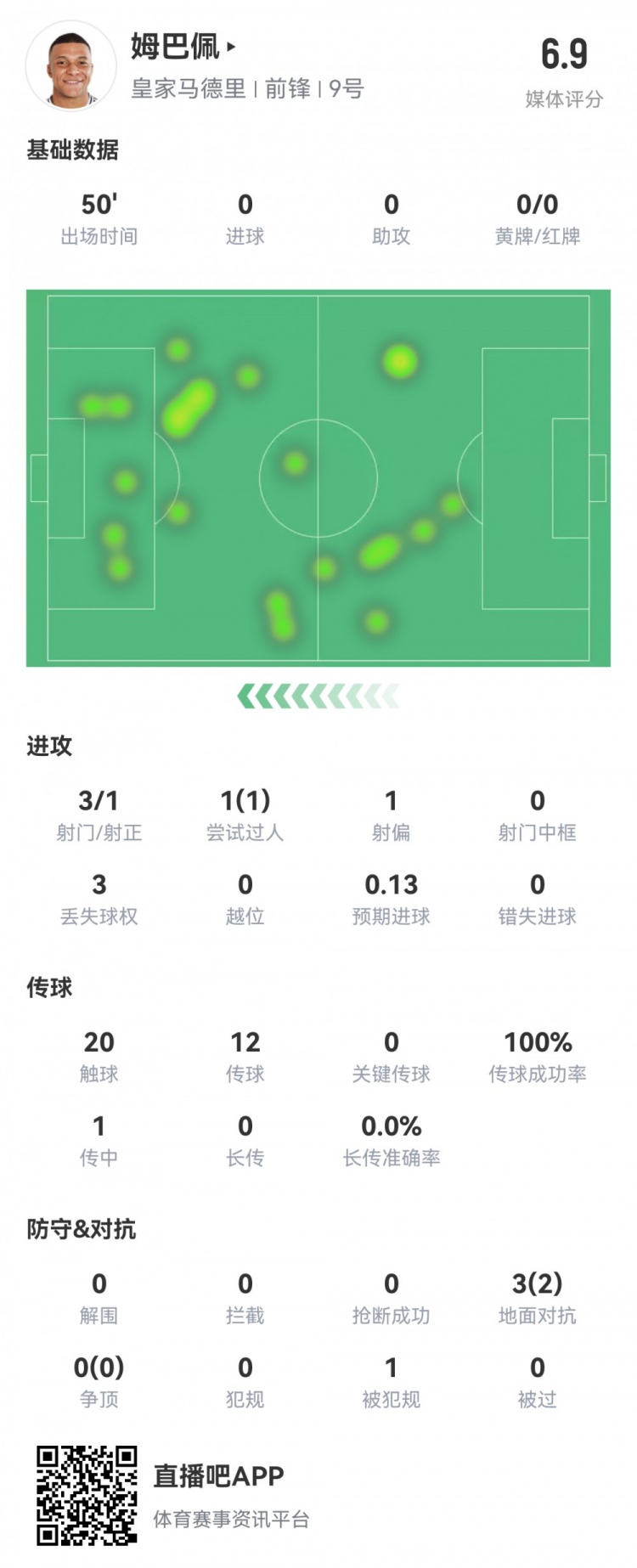  姆巴佩半場數(shù)據(jù)：3射1正1過人，預(yù)期進(jìn)球0.13，評(píng)分6.9