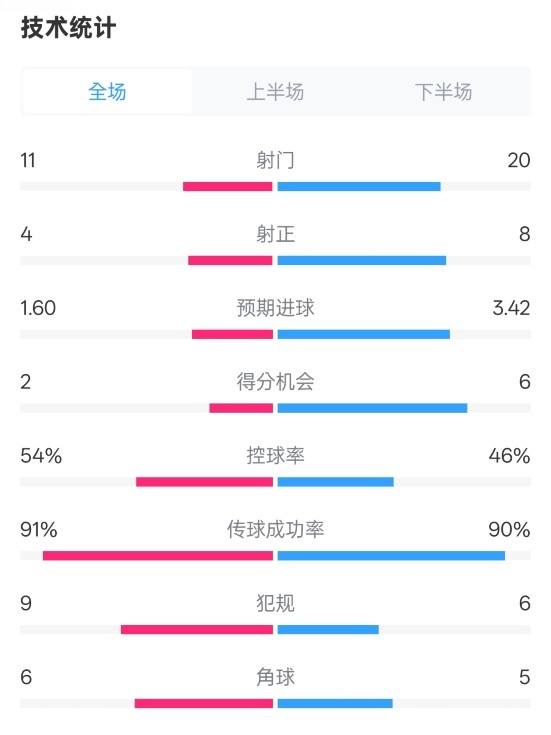  曼城2-3皇馬全場數(shù)據(jù)：射門11-20，射正4-8，控球率54%-46%