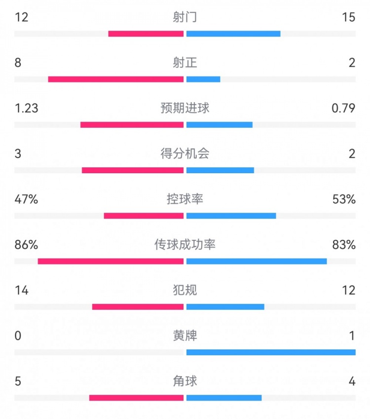  尤文2-1埃因霍溫數(shù)據(jù)：射門12-15，射正8-2，得分機會3-2