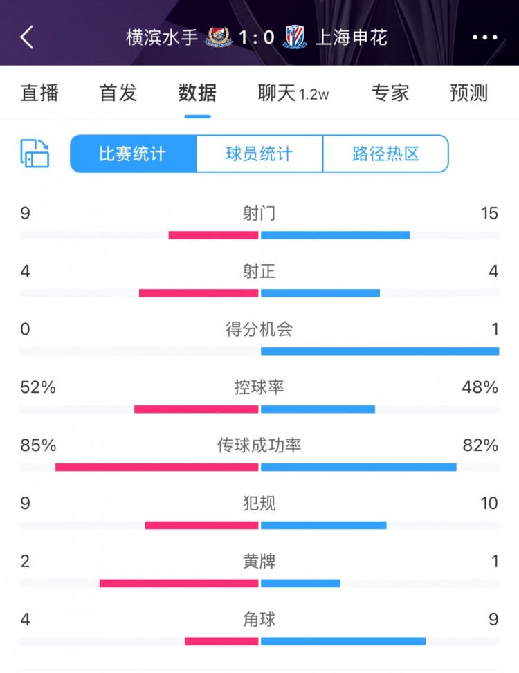  全場數(shù)據(jù)：申花射門15比9占優(yōu)，射正4比4持平，惜敗橫濱尤為可惜