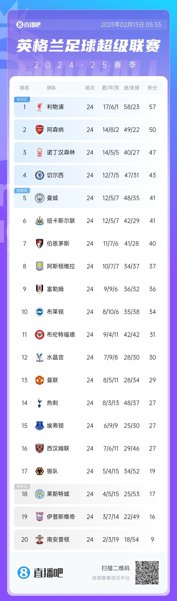  英超積分榜：利物浦遭絕平仍7分領(lǐng)跑，埃弗頓聯(lián)賽4場(chǎng)不敗排第15