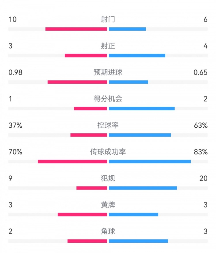  埃弗頓2-2利物浦?jǐn)?shù)據(jù)：射門(mén)10-6，射正3-4，得分機(jī)會(huì)1-2