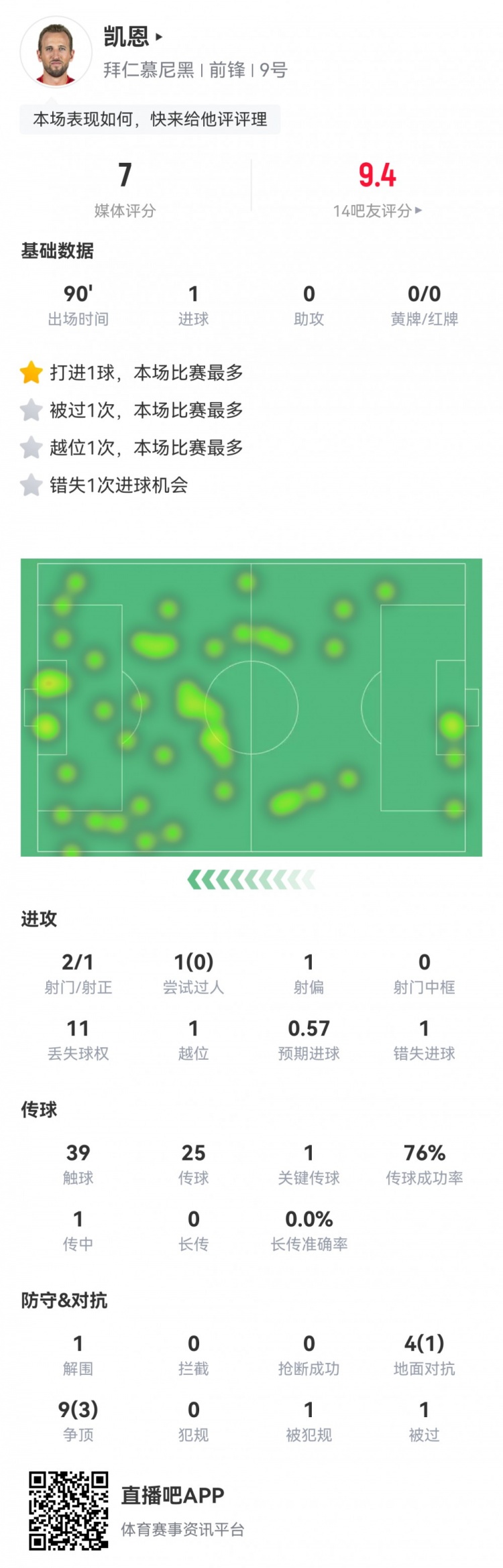  凱恩本場數(shù)據(jù)：2射1正1進(jìn)球，1次錯失進(jìn)球，1次關(guān)鍵傳球，評分7分