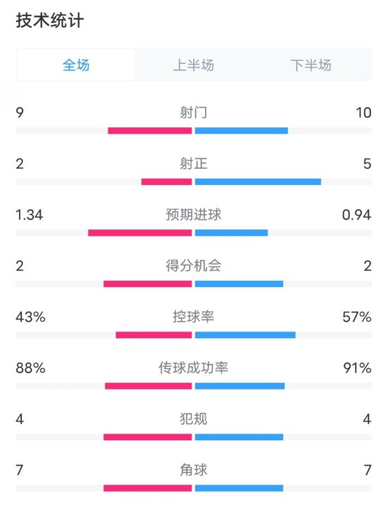  凱爾特人1-2拜仁全場(chǎng)數(shù)據(jù)：射門9-10，射正2-5，控球率43%-57%