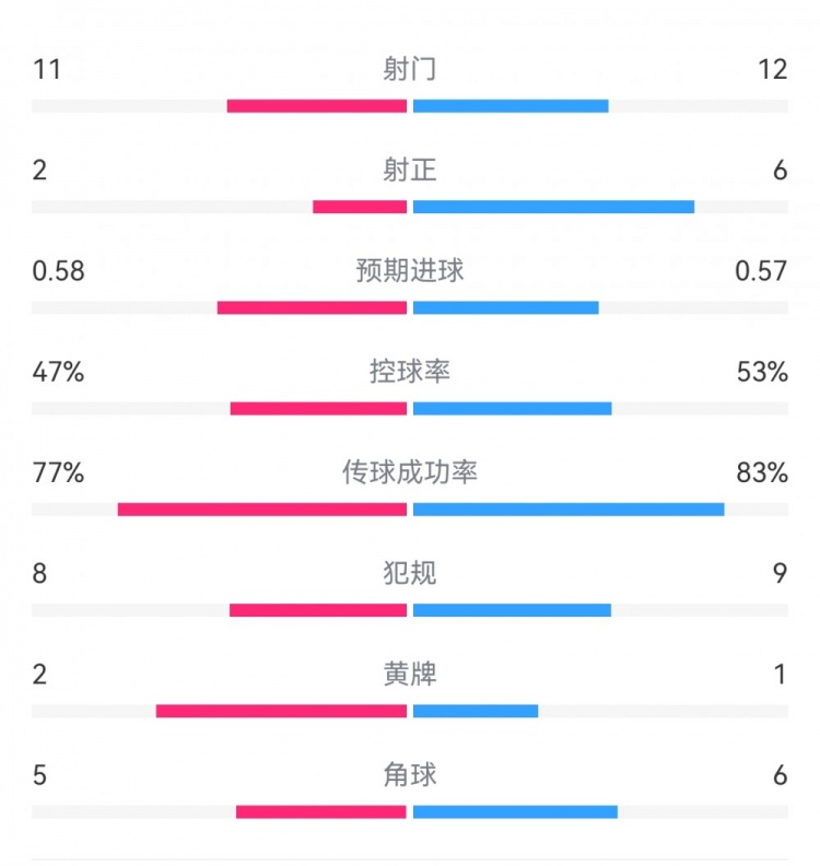  費(fèi)耶諾德1-0米蘭數(shù)據(jù)：射門(mén)11-12，射正2-6，預(yù)期進(jìn)球0.58-0.57