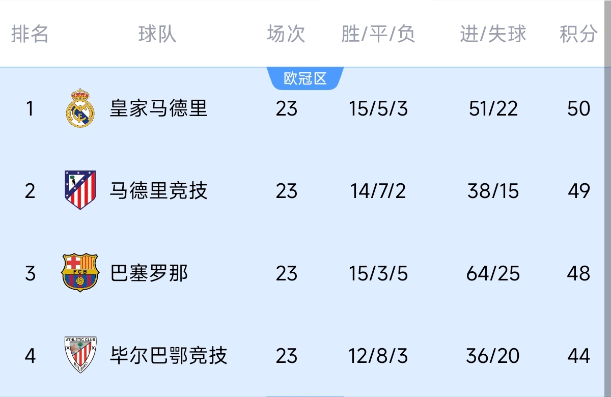  意不意外？五大聯(lián)賽領(lǐng)跑優(yōu)勢(shì)：西甲意甲僅1分，英超7德甲8法甲10