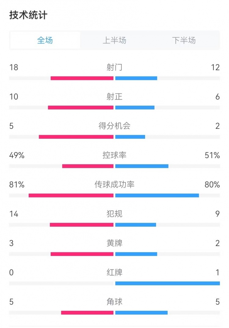  國民vs勝利全場數(shù)據(jù)：射門18-12、射正10-6、得分機會5-2