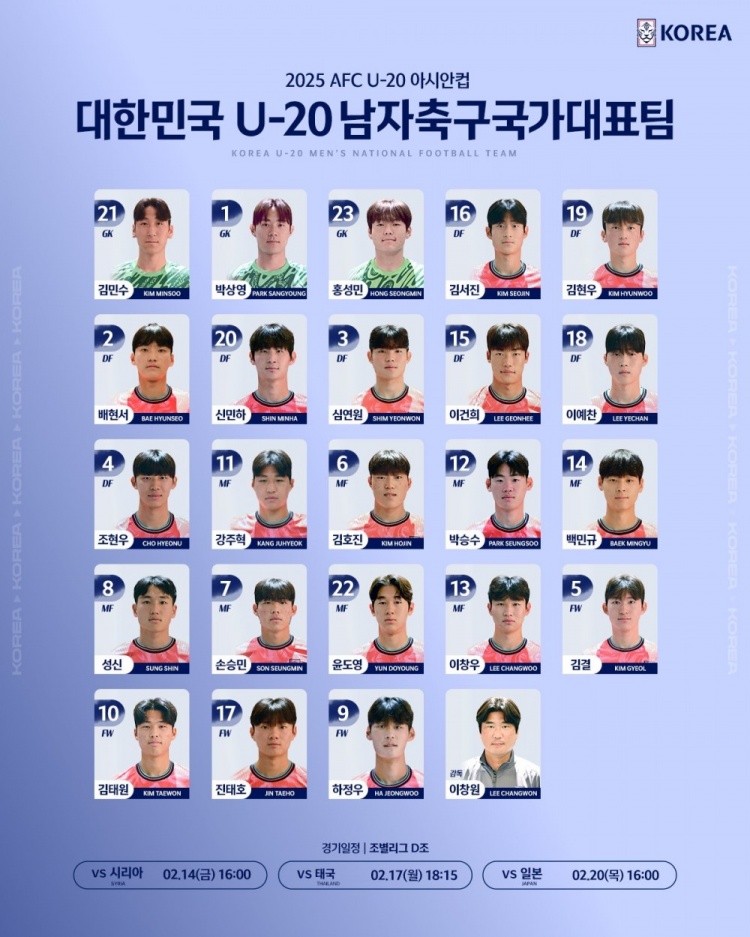  韓國(guó)U20隊(duì)球員號(hào)碼：尹棹泳22號(hào)、金泰元10號(hào)、孫承敏7號(hào)