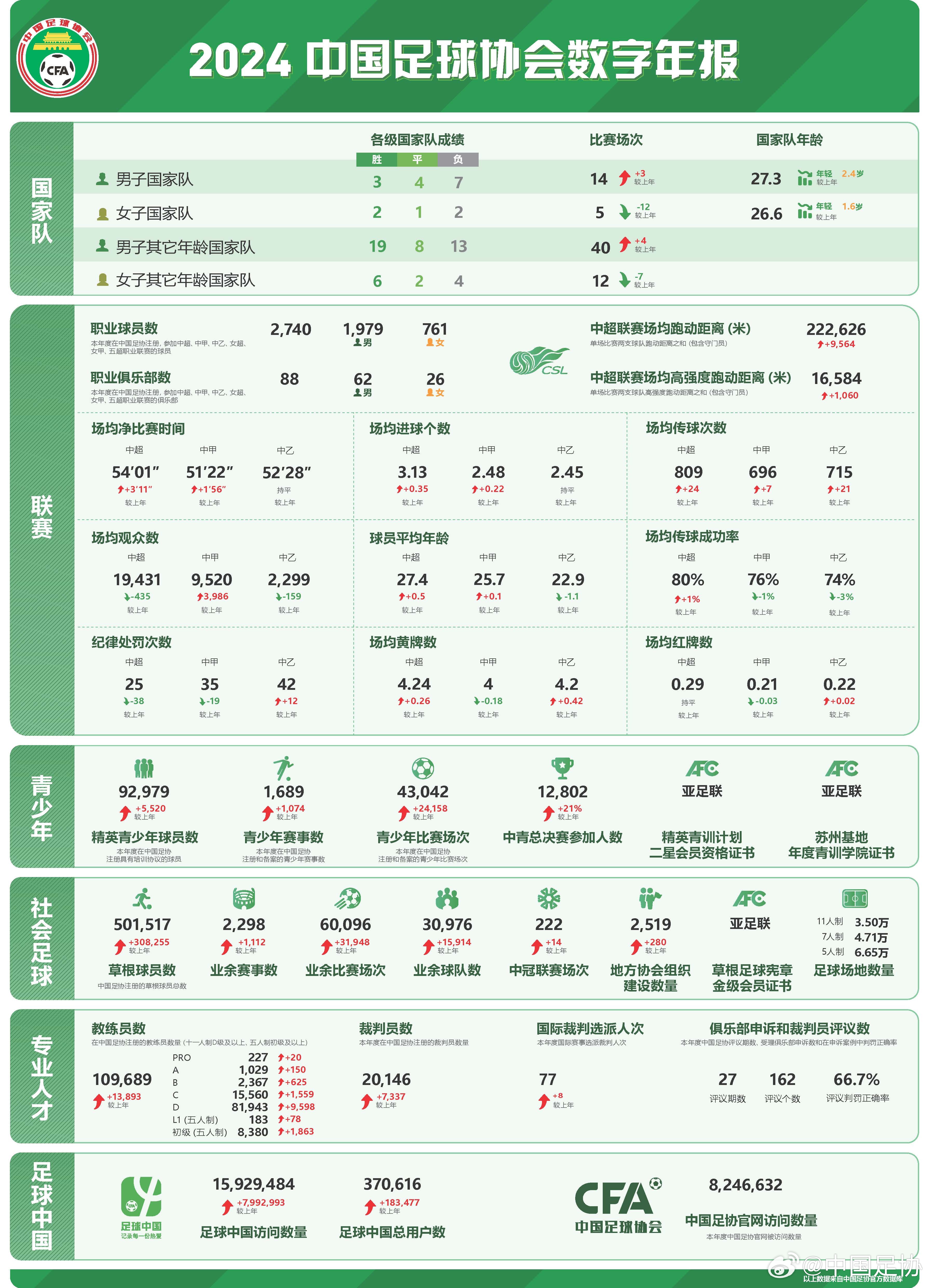  足協(xié)發(fā)布2024數(shù)字年報(bào)：男足職業(yè)球員1979人，精英青少年9.2萬(wàn)