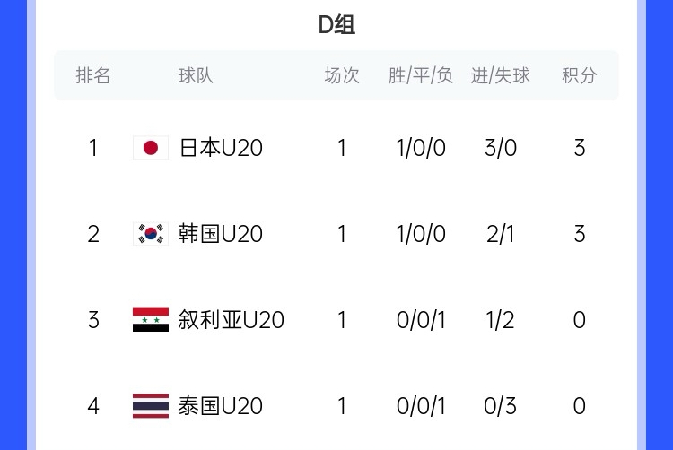  U20亞洲杯D組積分榜：日韓開門紅分列前二，泰國下輪輸韓國將出局