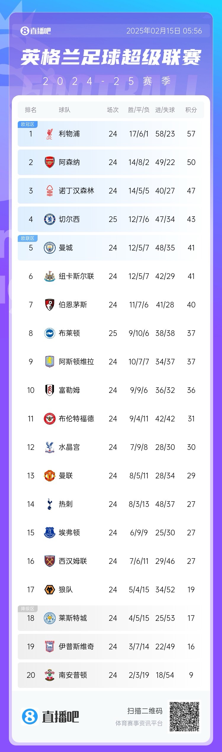  三球完?。∮⒊e分榜：切爾西先賽仍第4，領(lǐng)先曼城紐卡2分