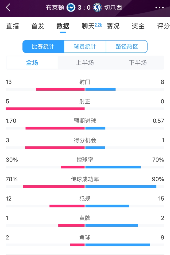 臉都不要了 切爾西全場(chǎng)0射正！布萊頓5射正 射門數(shù)13-8領(lǐng)先藍(lán)軍