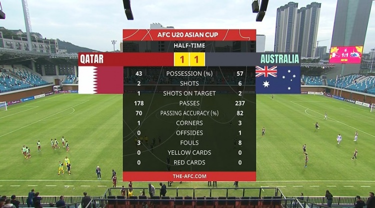  國青同組對手！半場-卡塔爾U20暫1-1澳大利亞U20