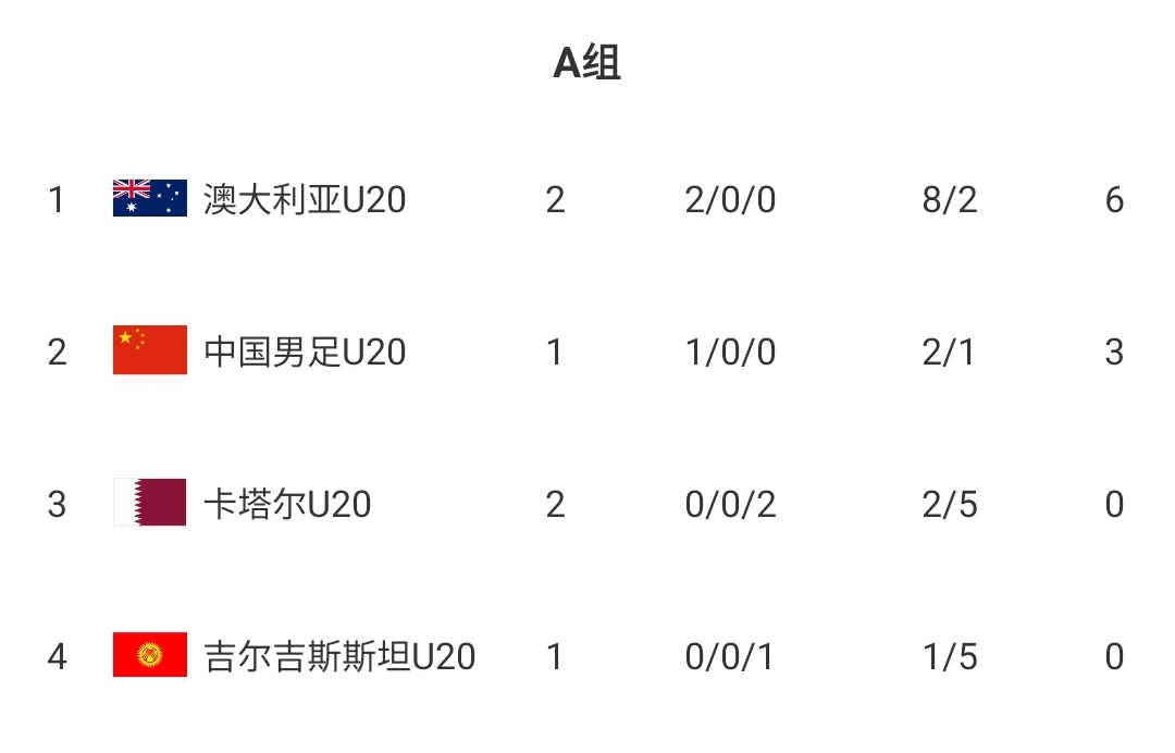  U20國(guó)青贏球即提前出線！積分榜：澳大利亞6分第一，卡塔爾0分第3