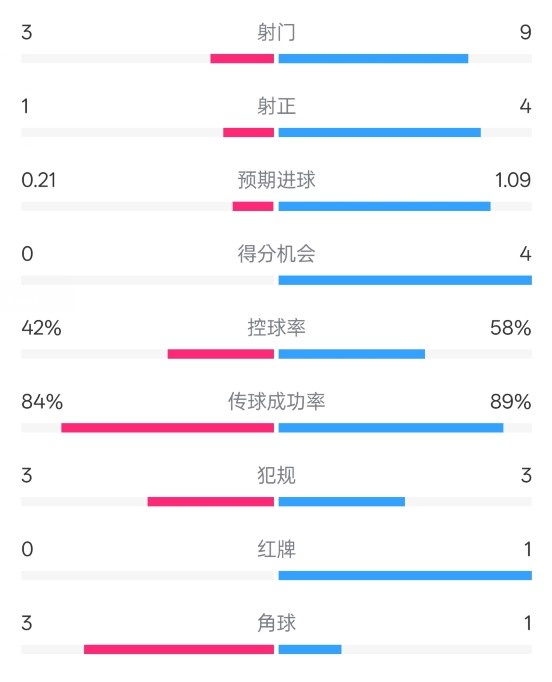  奧薩蘇納半場0-1皇馬數(shù)據(jù)：射門3-9，犯規(guī)3-3，紅牌0-1
