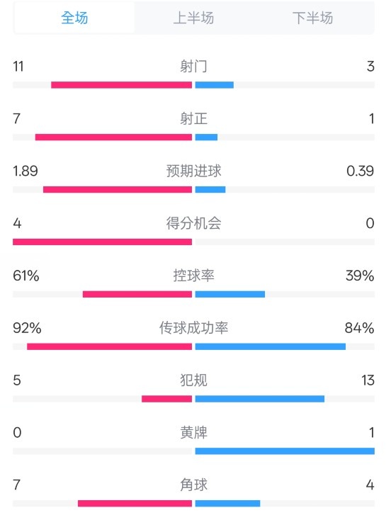  壓制！曼城4-0紐卡全場數(shù)據(jù)：射門11-3，射正7-1，控球率61%-39%