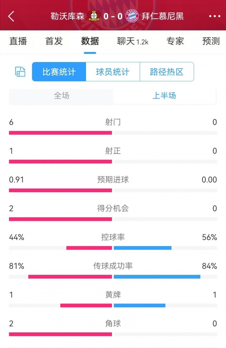  碾壓！拜仁半場(chǎng)0射門，藥廠半場(chǎng)射門6、得分機(jī)會(huì)2、預(yù)期進(jìn)球0.91