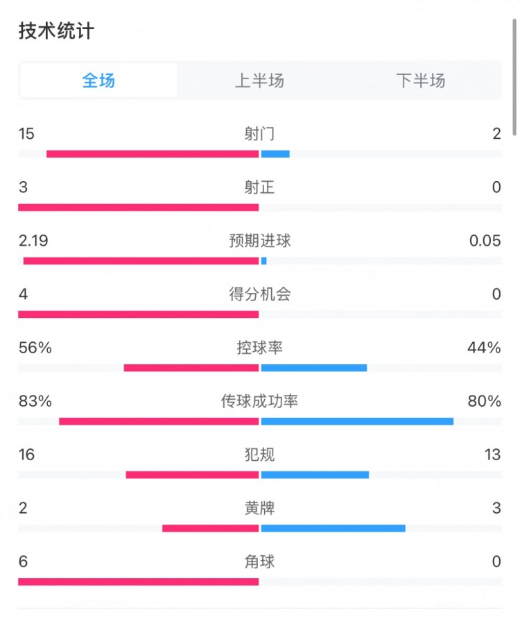  藥廠0-0拜仁全場數(shù)據(jù)：射門15-2，射正3-0，得分機會4-0