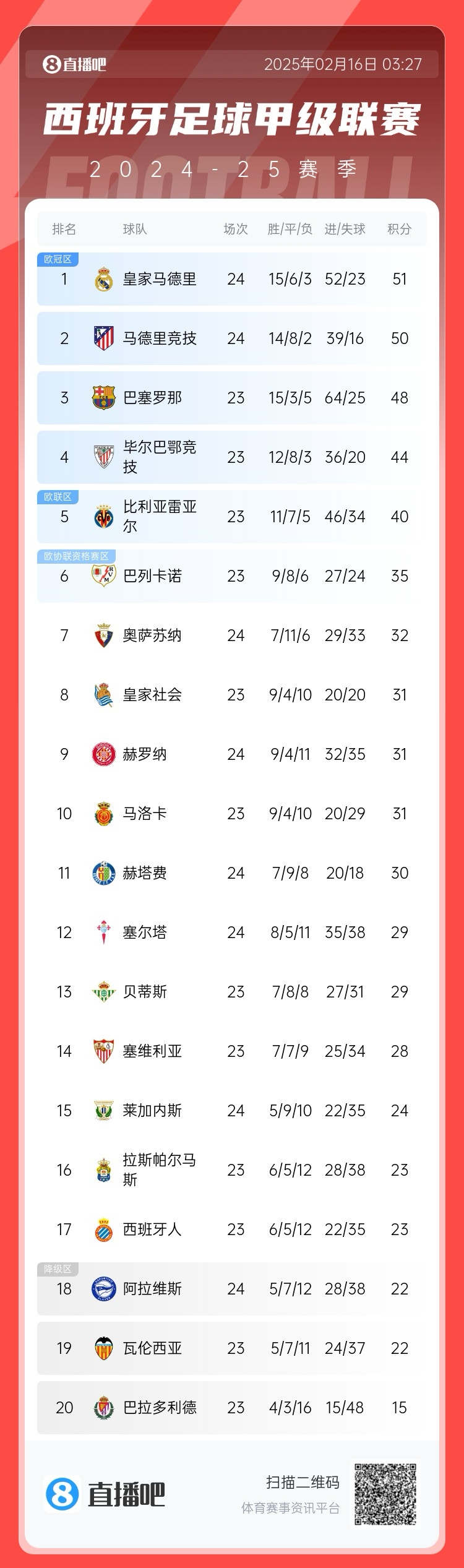  前二皆平！西甲積分：皇馬51分第一 馬競50分第二 巴薩取勝將登頂