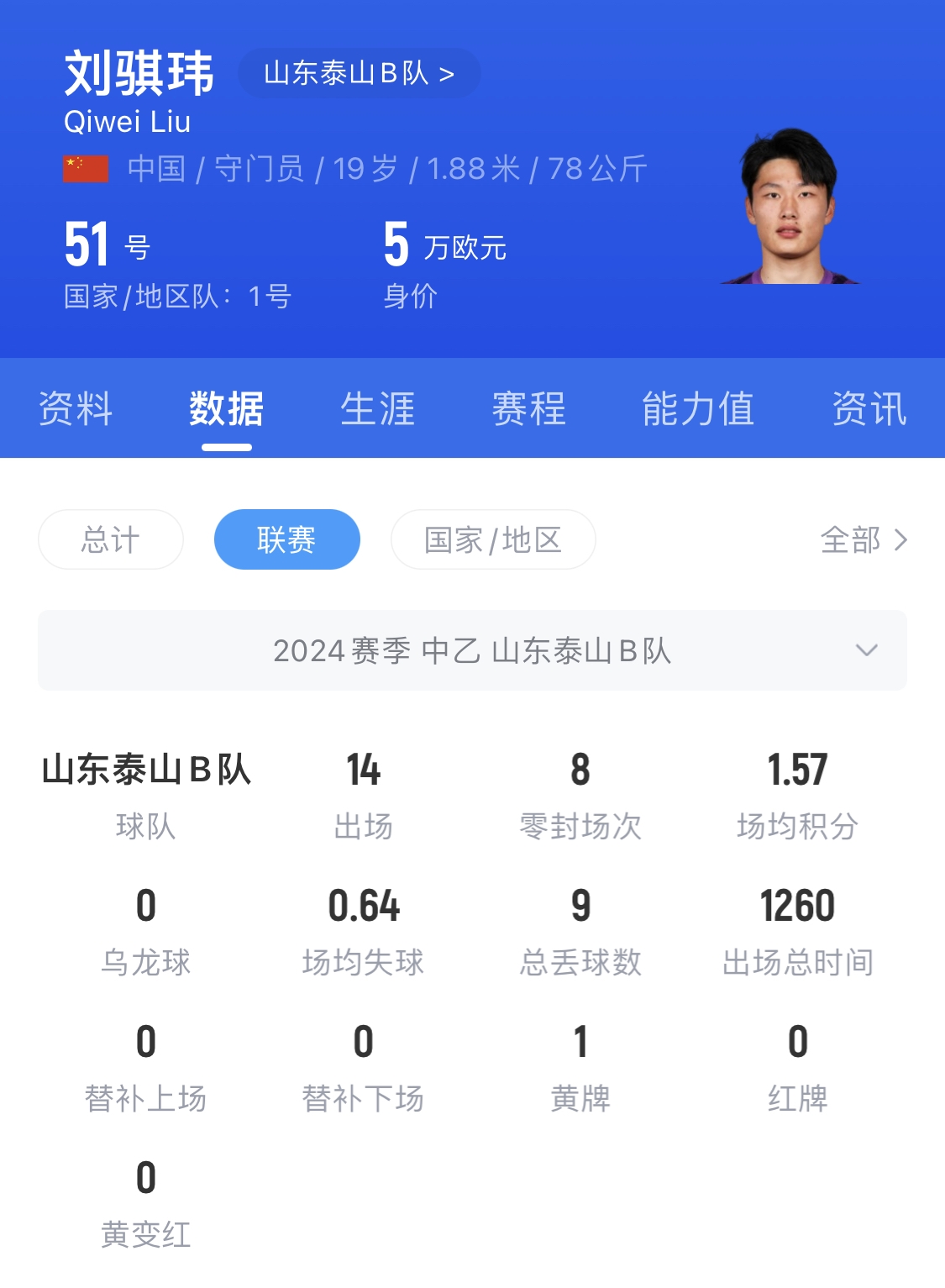  有腳下、有自信！國(guó)青門將劉騏瑋門晃倒上搶的對(duì)手