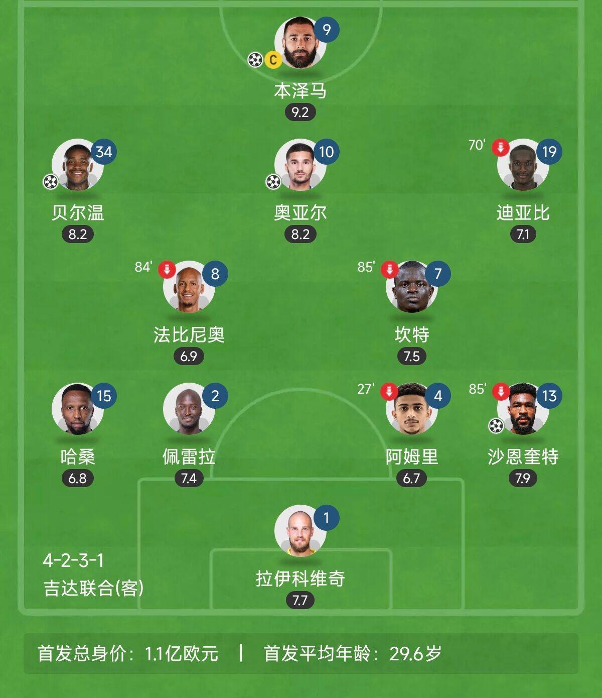 “三內(nèi)援”出戰(zhàn)！吉達(dá)聯(lián)合昨晚首發(fā)8外援總身價(jià)上億：本澤馬領(lǐng)銜