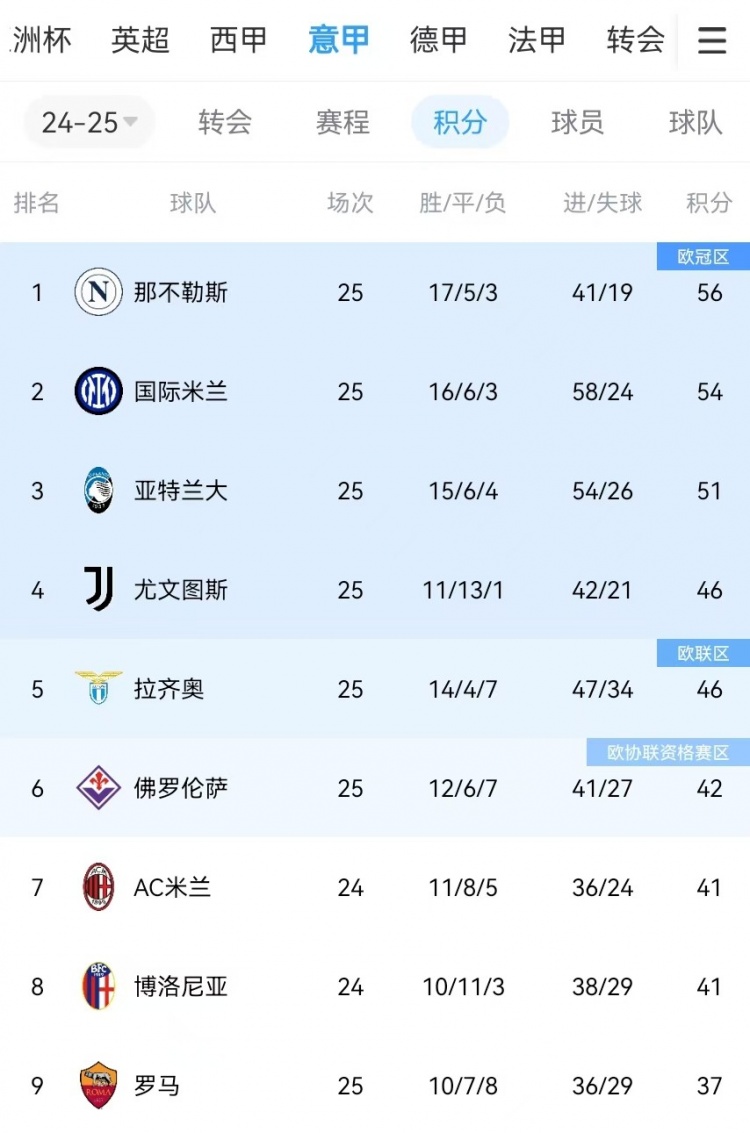  你剎我停！意甲前二本月7戰(zhàn)共1勝：那不勒斯3輪3分、國米4輪4分