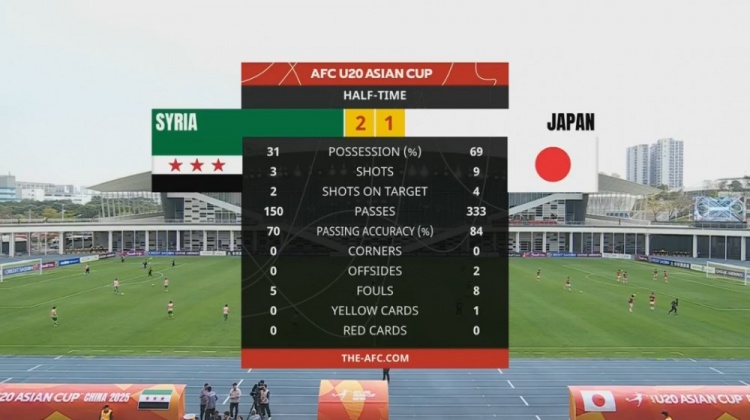  日本U20半場(chǎng)控球率近7成、射門(mén)9次，敘利亞U20隊(duì)2次射正進(jìn)2球