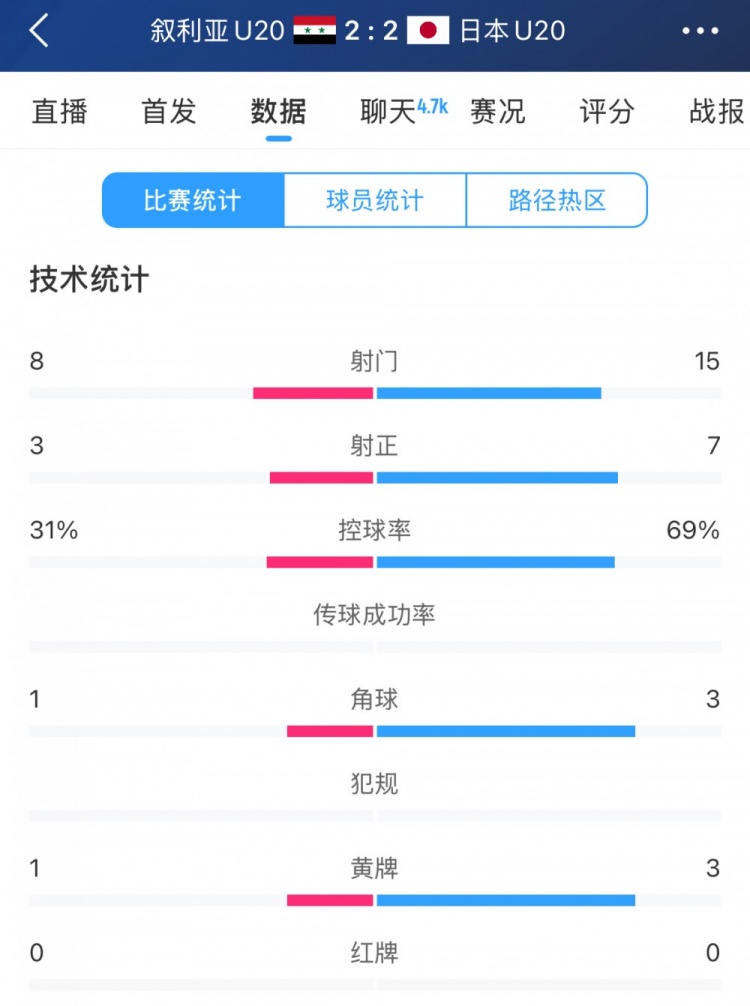  得勢(shì)不得勝，日本vs敘利亞全場(chǎng)數(shù)據(jù)：控球73開(kāi)，射門(mén)是對(duì)手近2倍