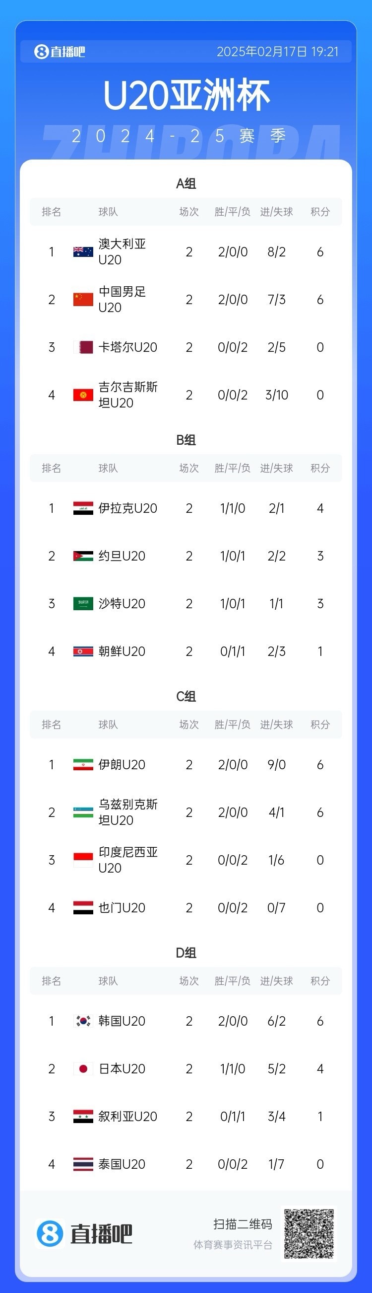  U20亞洲杯小組賽第二輪結(jié)束，中國、澳大利亞、韓國等5隊提前出線