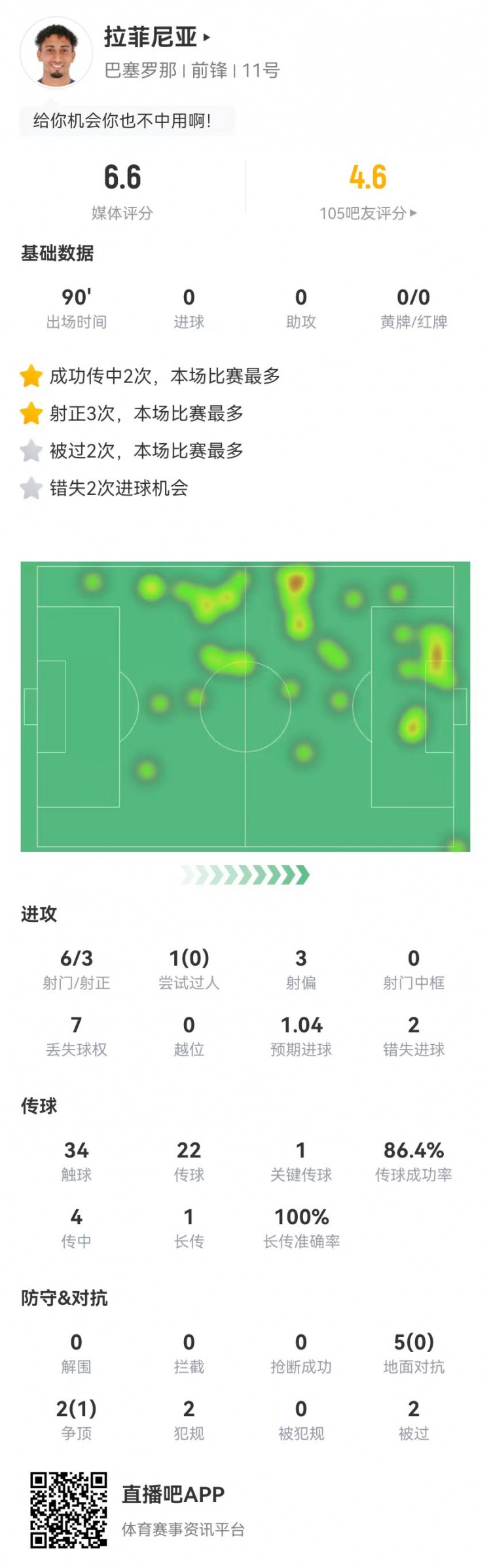  低迷！拉菲尼亞本場6射3正2失良機 1關(guān)鍵傳球+7對抗1成功 獲6.6分