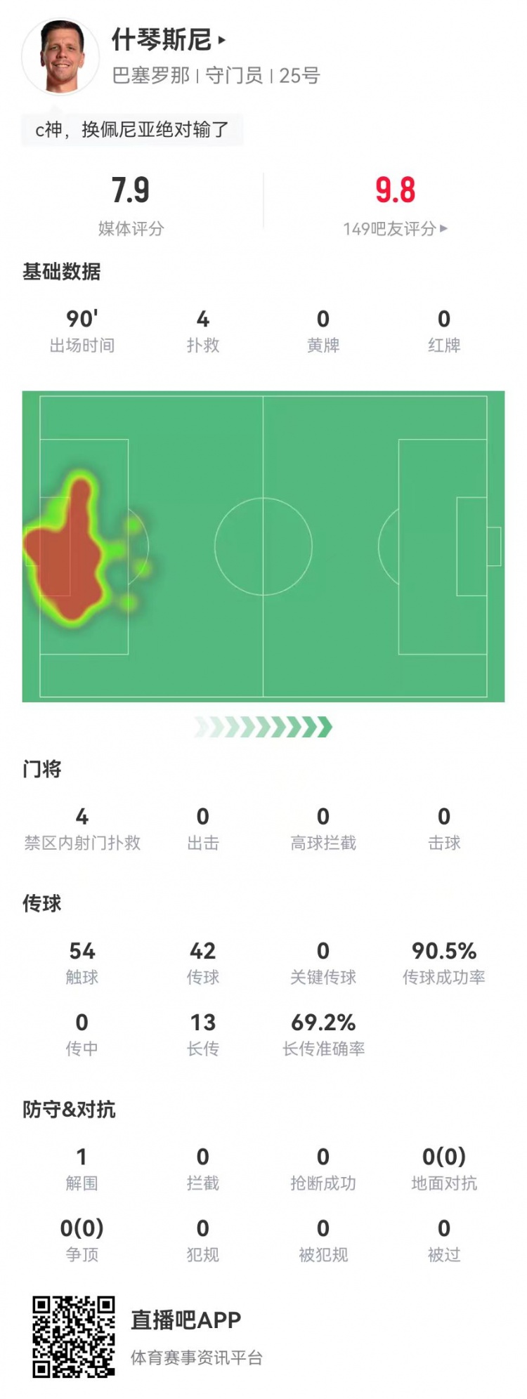  隱藏功臣！什琴斯尼本場4次撲救+13長傳9成功 獲評7.9分并列最高
